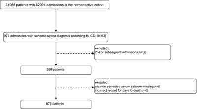 Admission Serum Calcium Level and Short-Term Mortality After Acute Ischemic Stroke: A Secondary Analysis Based on a Norwegian Retrospective Cohort